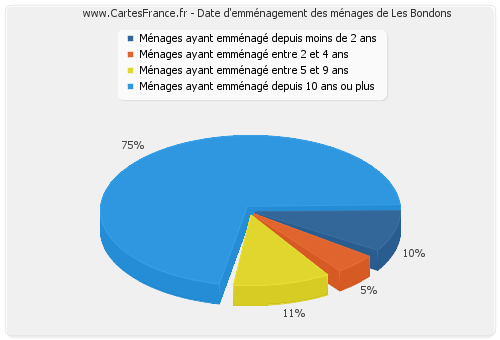 Date d'emménagement des ménages de Les Bondons